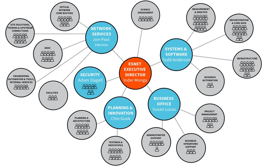 a graphic of ESnet's org chart. Gray circles are filled with names and icons that are connected to blue circles with the same info. They all connect back to an orange circle with the same info