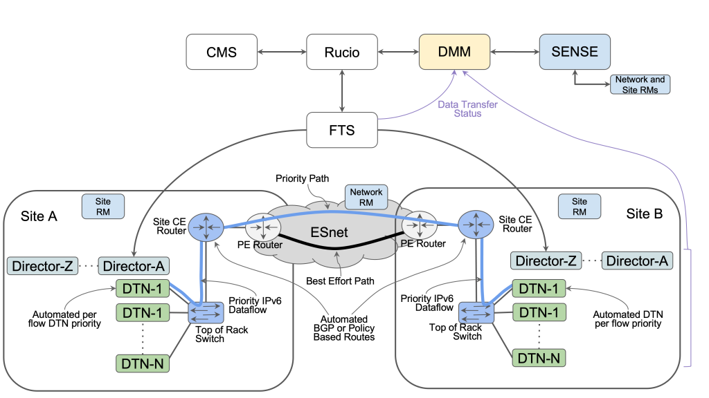 Diagram showing the path that data takes through SENSE/Rucio software