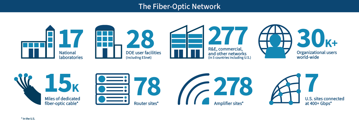 Graphics showing numbers of labs, user facilities, and peering connections