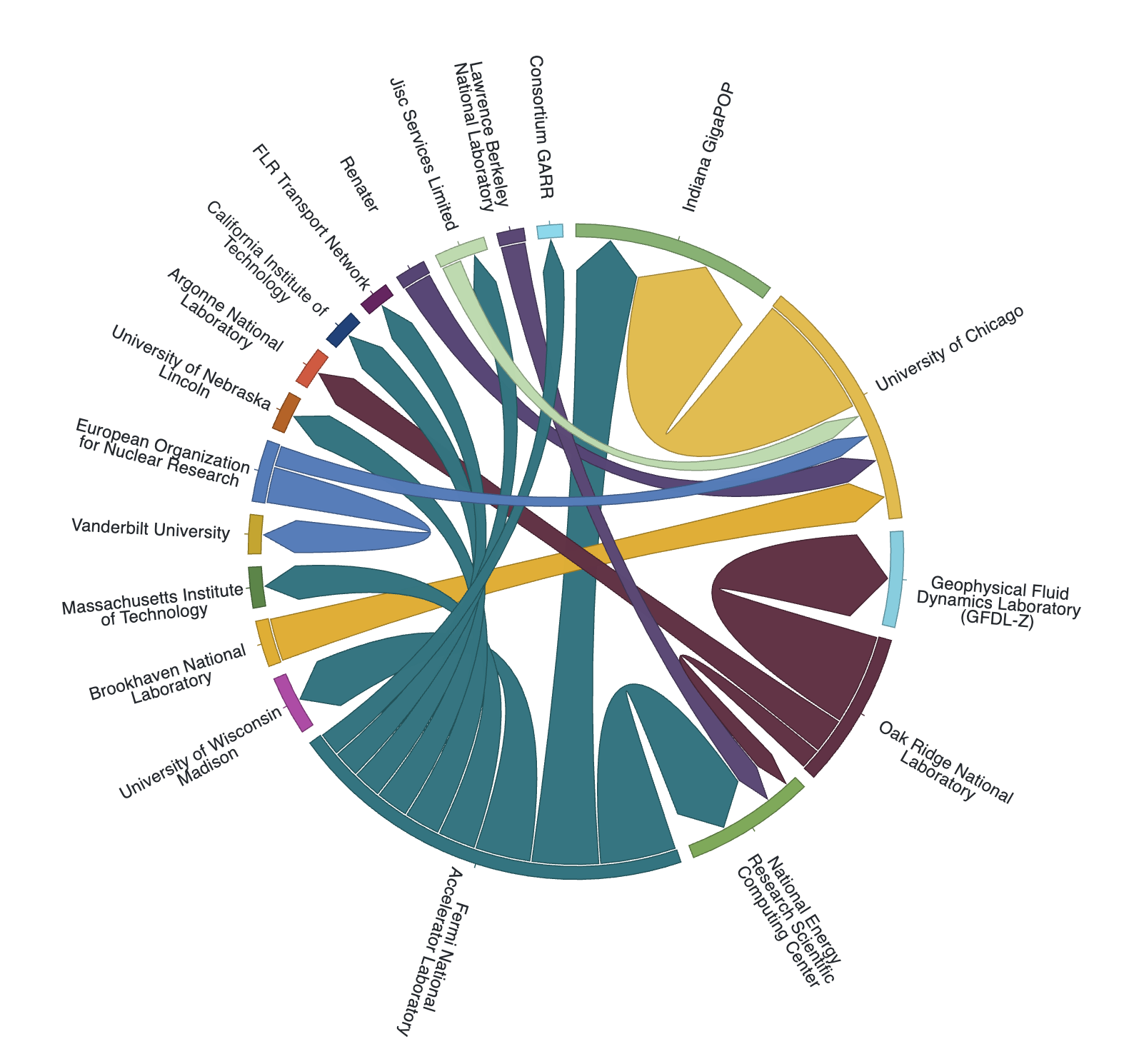Chord diagram showing traffic flow
